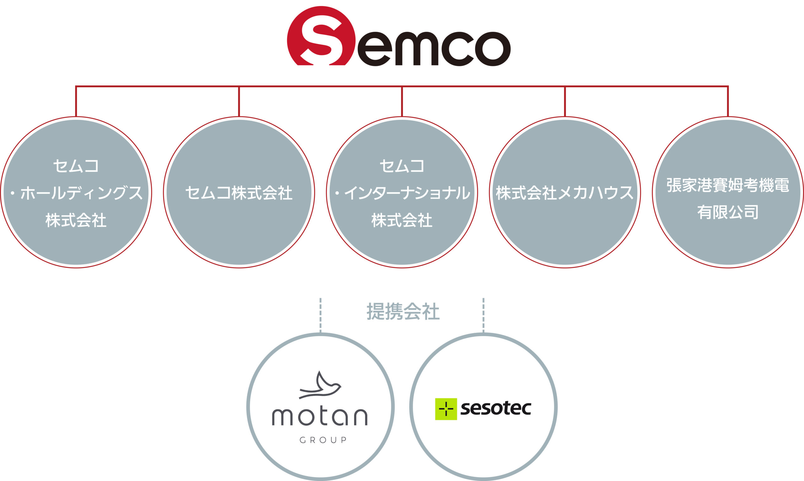 Semcoグループの会社一覧と提携会社一覧